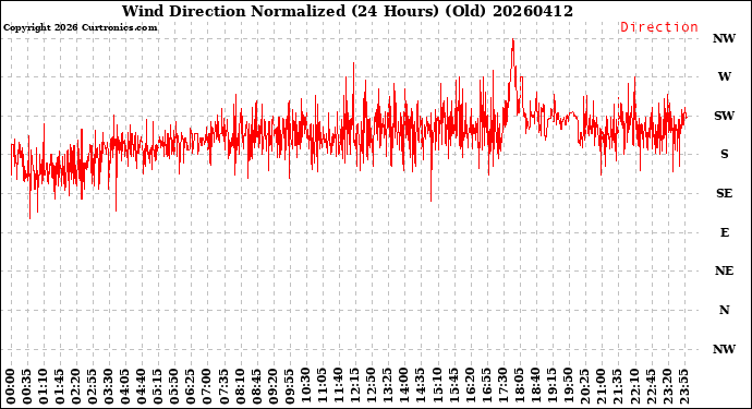 Milwaukee Weather Wind Direction<br>Normalized<br>(24 Hours) (Old)