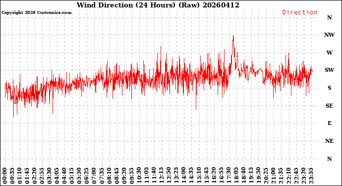 Milwaukee Weather Wind Direction<br>(24 Hours) (Raw)
