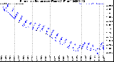 Milwaukee Weather Barometric Pressure<br>per Hour<br>(24 Hours)