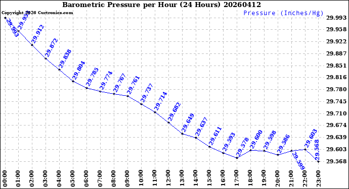 Milwaukee Weather Barometric Pressure<br>per Hour<br>(24 Hours)