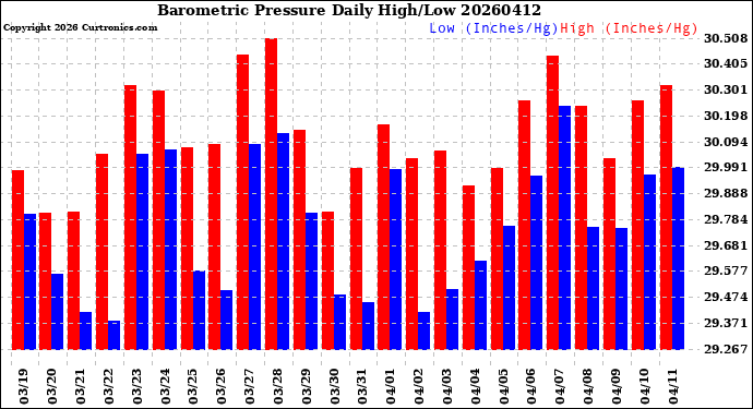Milwaukee Weather Barometric Pressure<br>Daily High/Low