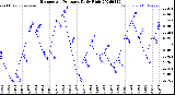 Milwaukee Weather Barometric Pressure<br>Daily High
