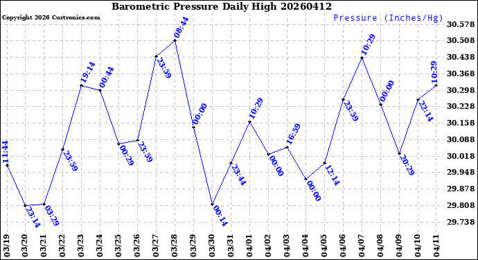 Milwaukee Weather Barometric Pressure<br>Daily High