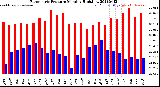 Milwaukee Weather Barometric Pressure<br>Monthly High/Low