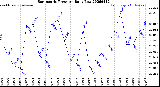 Milwaukee Weather Barometric Pressure<br>Daily Low