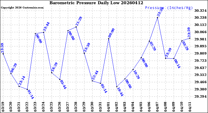 Milwaukee Weather Barometric Pressure<br>Daily Low