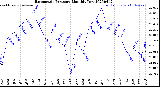 Milwaukee Weather Barometric Pressure<br>Monthly Low