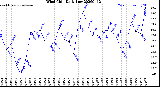 Milwaukee Weather Wind Chill<br>Daily Low
