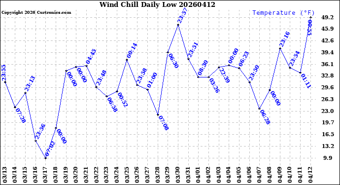 Milwaukee Weather Wind Chill<br>Daily Low