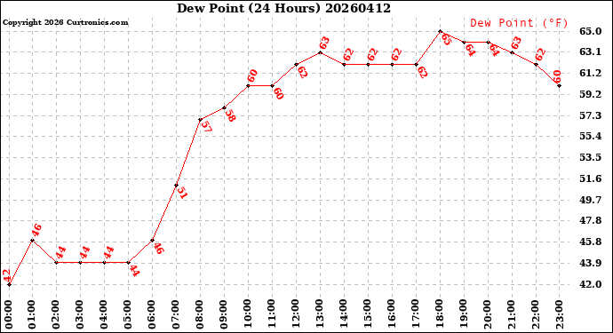 Milwaukee Weather Dew Point<br>(24 Hours)
