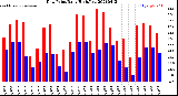 Milwaukee Weather Dew Point<br>Daily High/Low