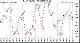 Milwaukee Weather Dew Point<br>Daily High