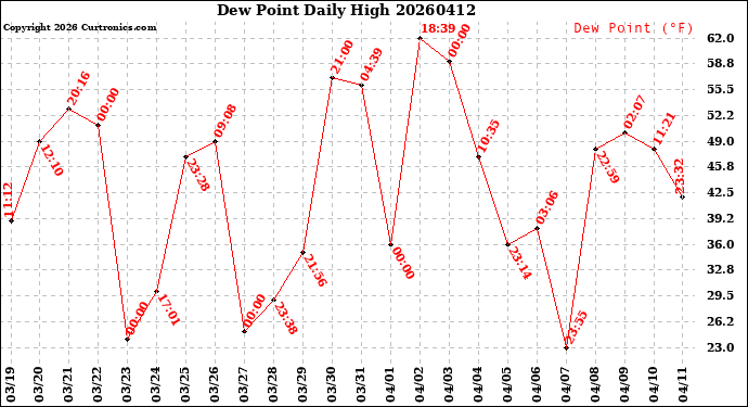 Milwaukee Weather Dew Point<br>Daily High