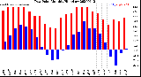 Milwaukee Weather Dew Point<br>Monthly High/Low