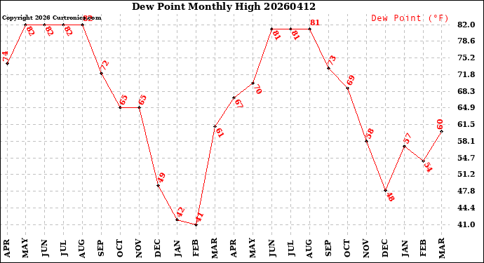 Milwaukee Weather Dew Point<br>Monthly High