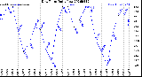 Milwaukee Weather Dew Point<br>Daily Low