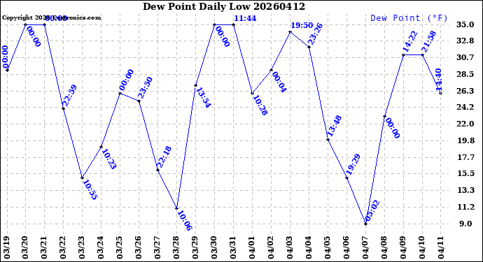 Milwaukee Weather Dew Point<br>Daily Low