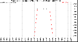 Milwaukee Weather Evapotranspiration<br>per Hour<br>(Inches 24 Hours)