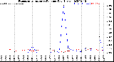 Milwaukee Weather Evapotranspiration<br>vs Rain per Day<br>(Inches)