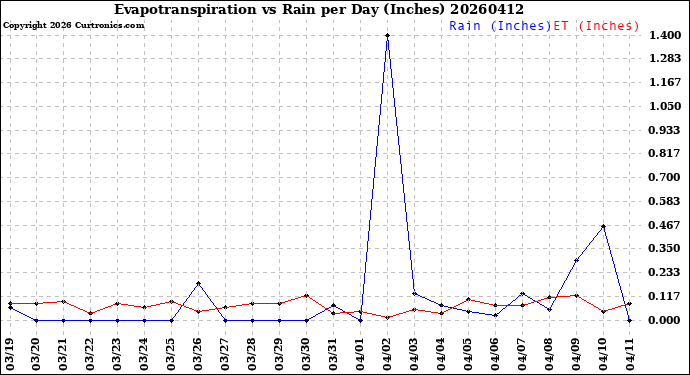 Milwaukee Weather Evapotranspiration<br>vs Rain per Day<br>(Inches)