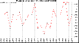 Milwaukee Weather Evapotranspiration<br>per Day (Inches)