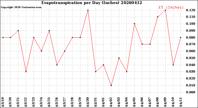 Milwaukee Weather Evapotranspiration<br>per Day (Inches)