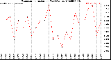 Milwaukee Weather Evapotranspiration<br>per Day (Ozs sq/ft)