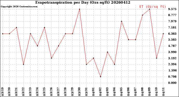 Milwaukee Weather Evapotranspiration<br>per Day (Ozs sq/ft)