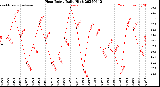 Milwaukee Weather Heat Index<br>Daily High