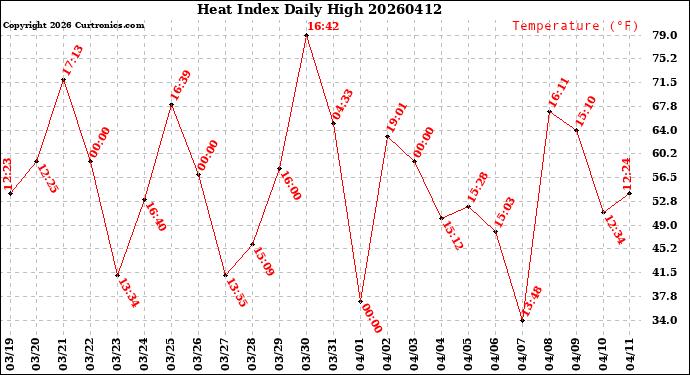 Milwaukee Weather Heat Index<br>Daily High