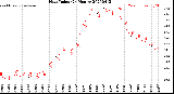 Milwaukee Weather Heat Index<br>(24 Hours)