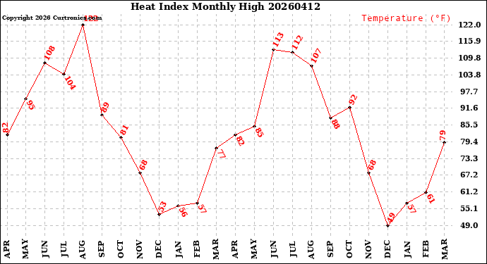 Milwaukee Weather Heat Index<br>Monthly High