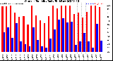 Milwaukee Weather Outdoor Humidity<br>Daily High/Low