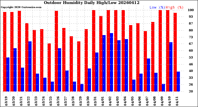 Milwaukee Weather Outdoor Humidity<br>Daily High/Low