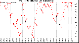 Milwaukee Weather Outdoor Humidity<br>Daily High