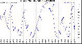 Milwaukee Weather Outdoor Humidity<br>Daily Low