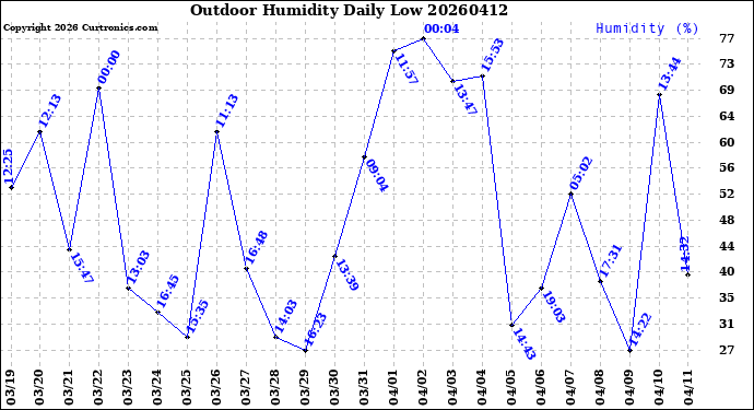 Milwaukee Weather Outdoor Humidity<br>Daily Low