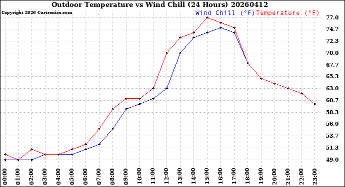 Milwaukee Weather Outdoor Temperature<br>vs Wind Chill<br>(24 Hours)