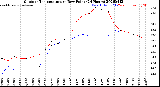 Milwaukee Weather Outdoor Temperature<br>vs Dew Point<br>(24 Hours)