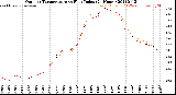 Milwaukee Weather Outdoor Temperature<br>vs Heat Index<br>(24 Hours)