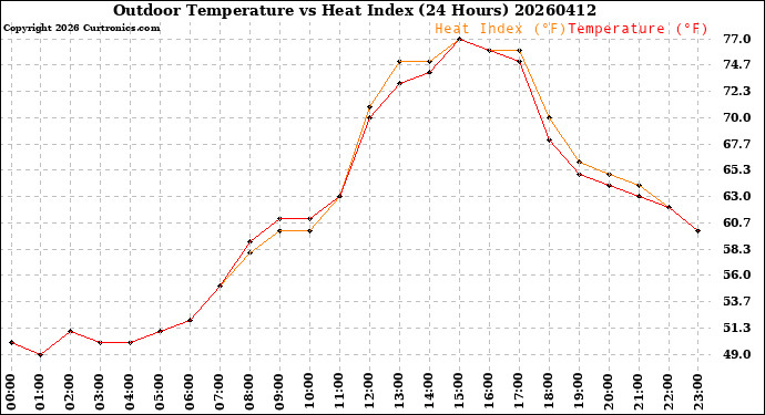 Milwaukee Weather Outdoor Temperature<br>vs Heat Index<br>(24 Hours)