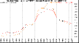 Milwaukee Weather Outdoor Temperature<br>vs THSW Index<br>per Hour<br>(24 Hours)