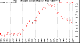 Milwaukee Weather Outdoor Temperature<br>per Hour<br>(24 Hours)