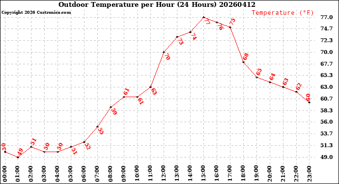 Milwaukee Weather Outdoor Temperature<br>per Hour<br>(24 Hours)