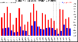 Milwaukee Weather Outdoor Temperature<br>Daily High/Low