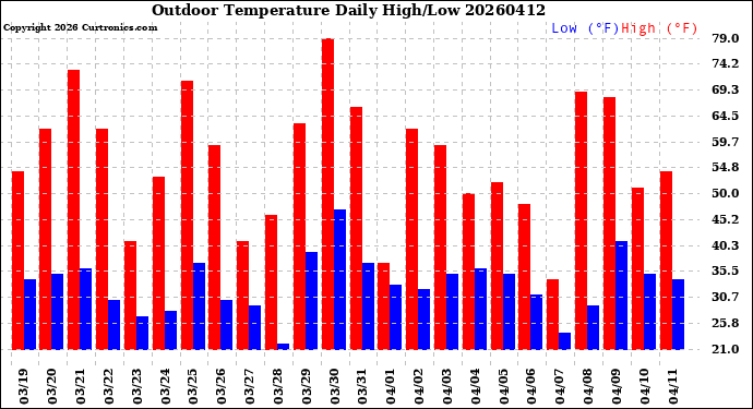 Milwaukee Weather Outdoor Temperature<br>Daily High/Low