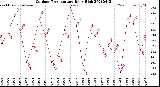 Milwaukee Weather Outdoor Temperature<br>Daily High