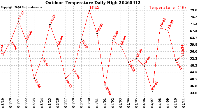 Milwaukee Weather Outdoor Temperature<br>Daily High