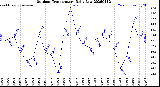 Milwaukee Weather Outdoor Temperature<br>Daily Low
