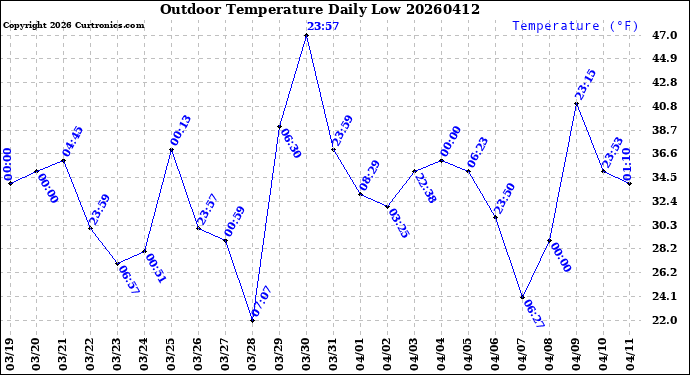 Milwaukee Weather Outdoor Temperature<br>Daily Low